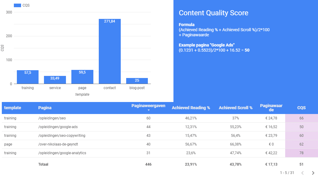 Content Quality Score
